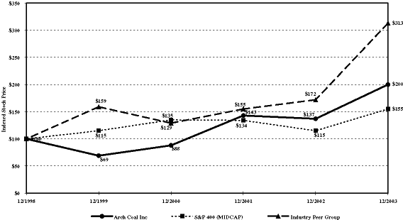 (LINE GRAPH)